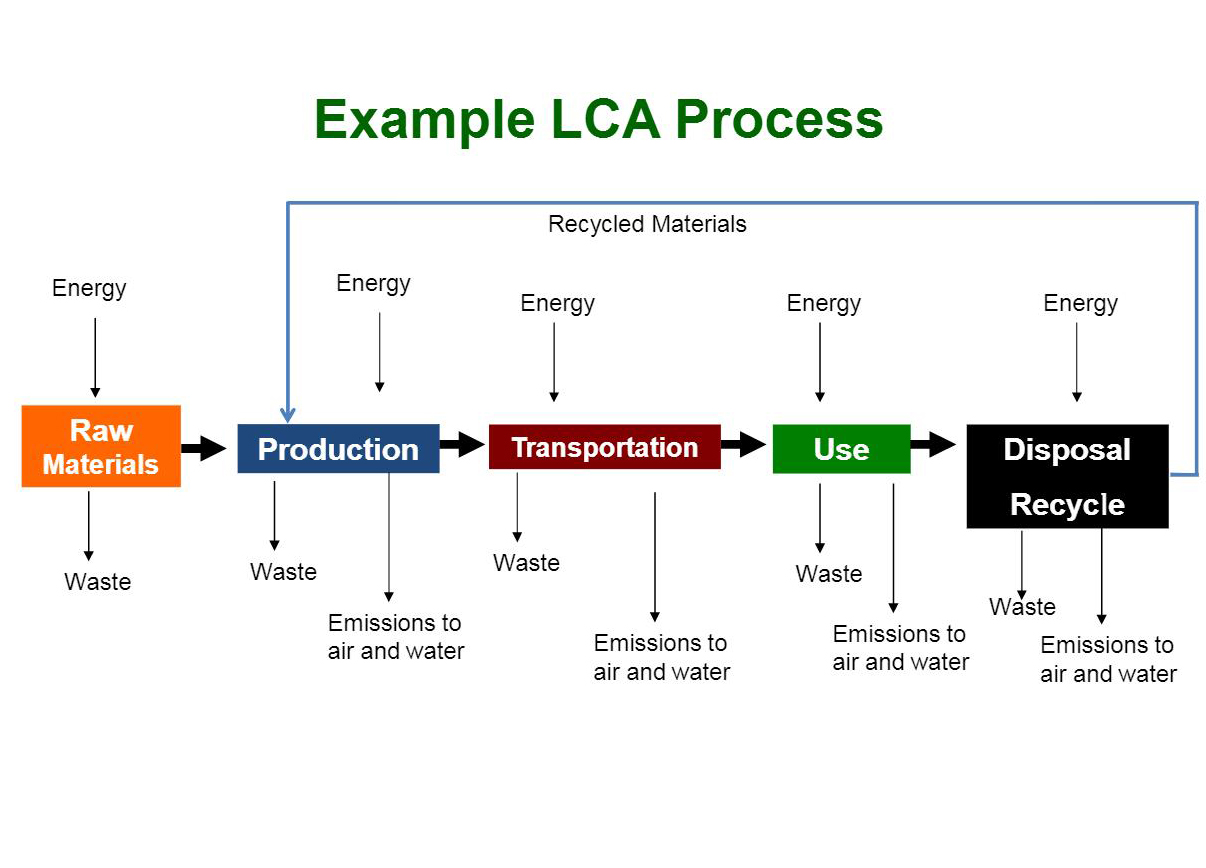Defining Sustainable Seafood: The Use of Life Cycle Assessment (LCA) in ...