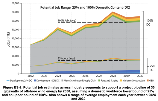 A graph depicting the Potential Job Range and 25% and 100& Domestic Content. On the y-axis is jobs ranging from 10,00-80,000 and the x-axis shows years from 2022 to 2030.