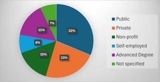 Pie Chart indicating percentages of alumni in public sector, private sector, non-profit, self-employed and advanced degrees